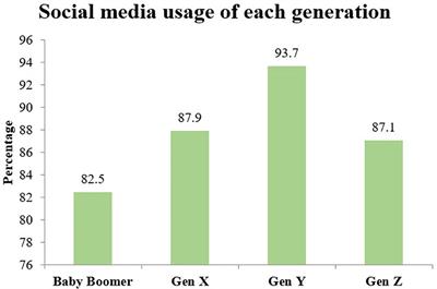 The uses and gratifications of social media and their impact on social relationships and psychological well-being
